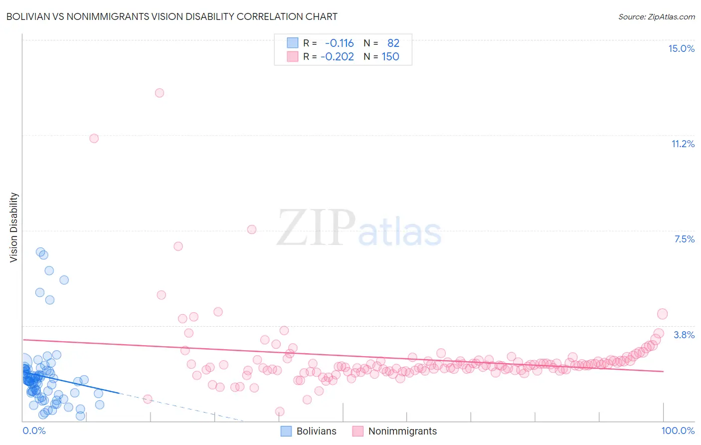 Bolivian vs Nonimmigrants Vision Disability