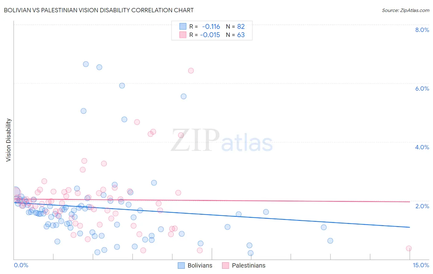 Bolivian vs Palestinian Vision Disability