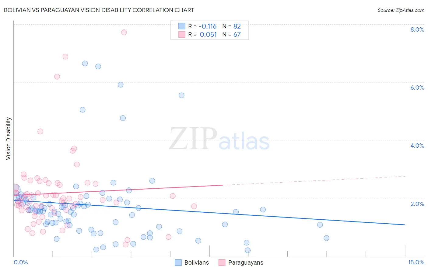 Bolivian vs Paraguayan Vision Disability