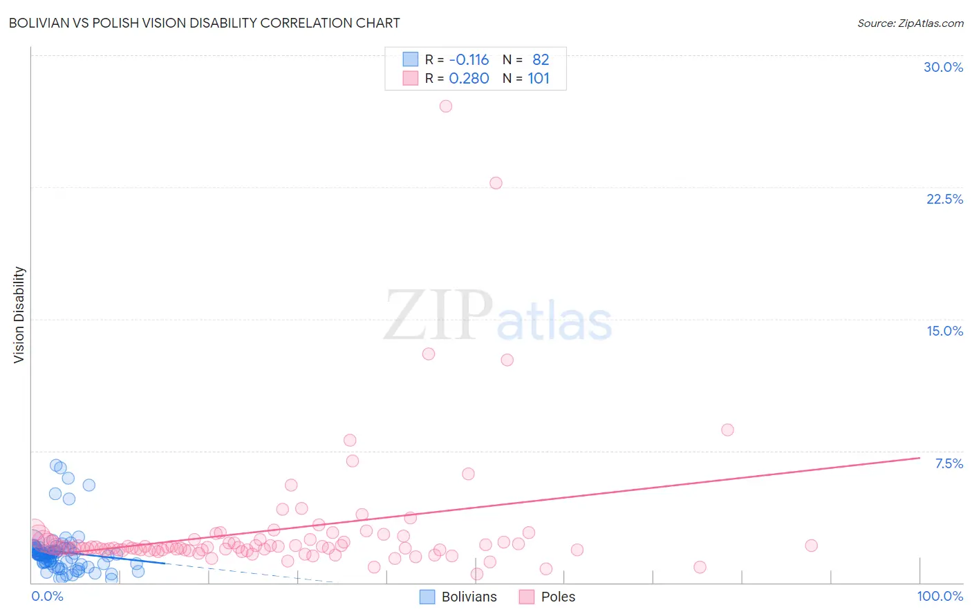 Bolivian vs Polish Vision Disability