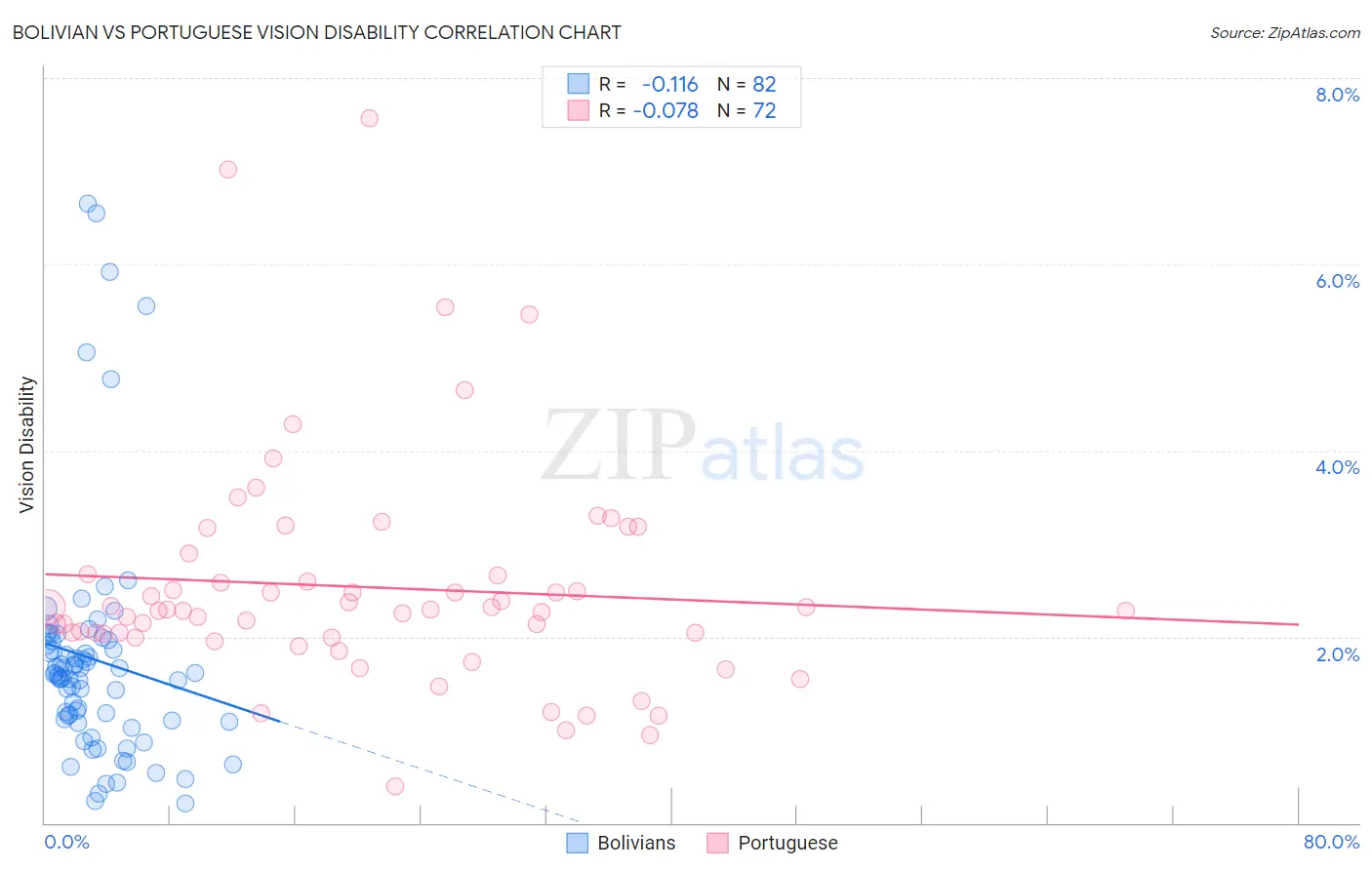 Bolivian vs Portuguese Vision Disability
