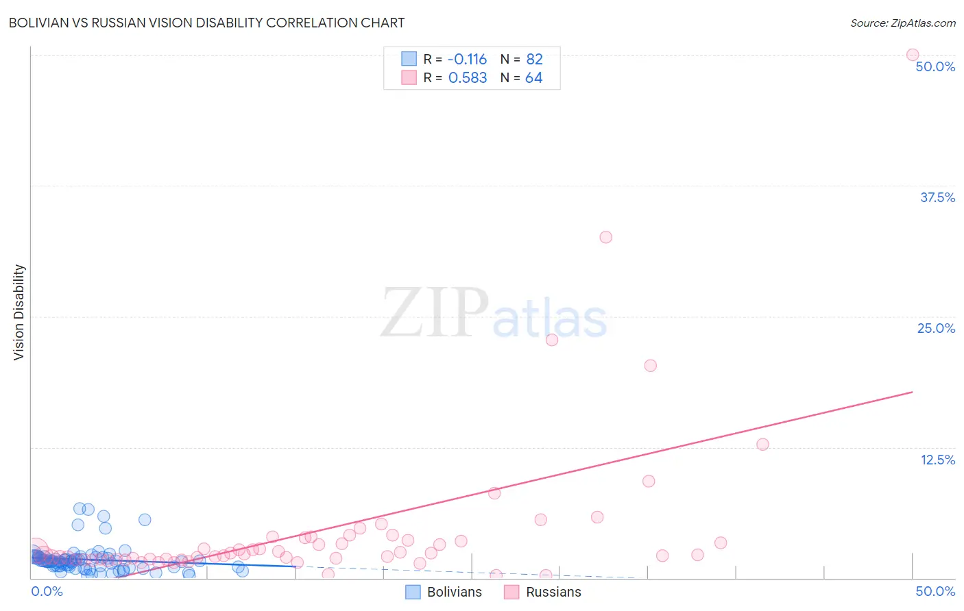 Bolivian vs Russian Vision Disability