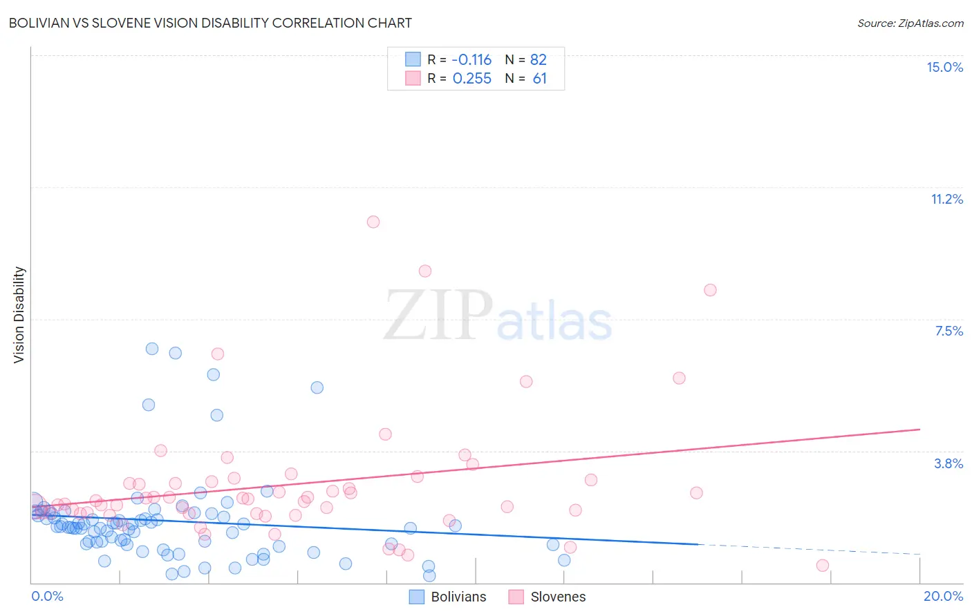 Bolivian vs Slovene Vision Disability
