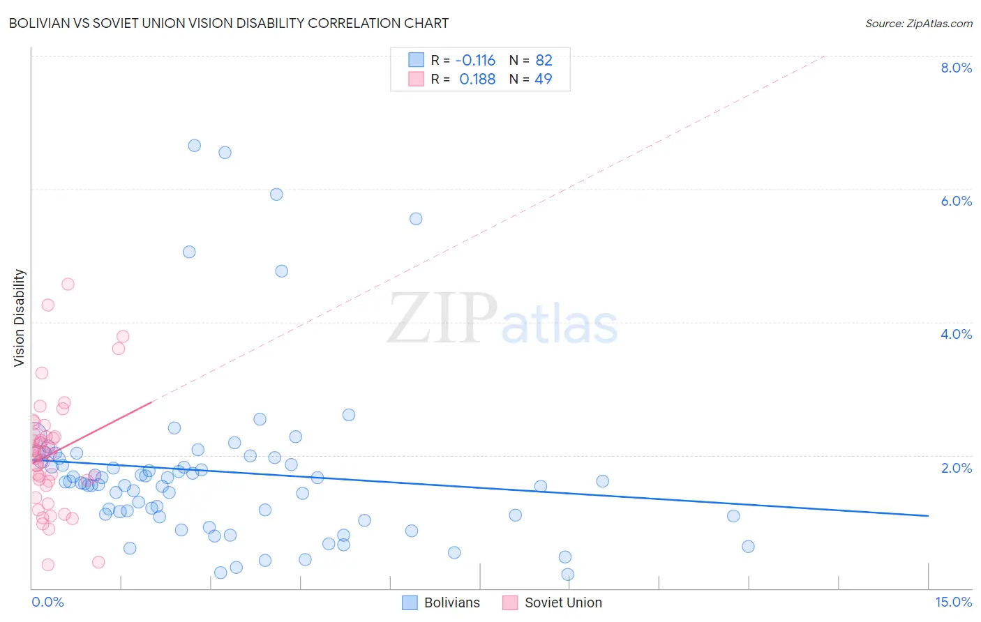 Bolivian vs Soviet Union Vision Disability