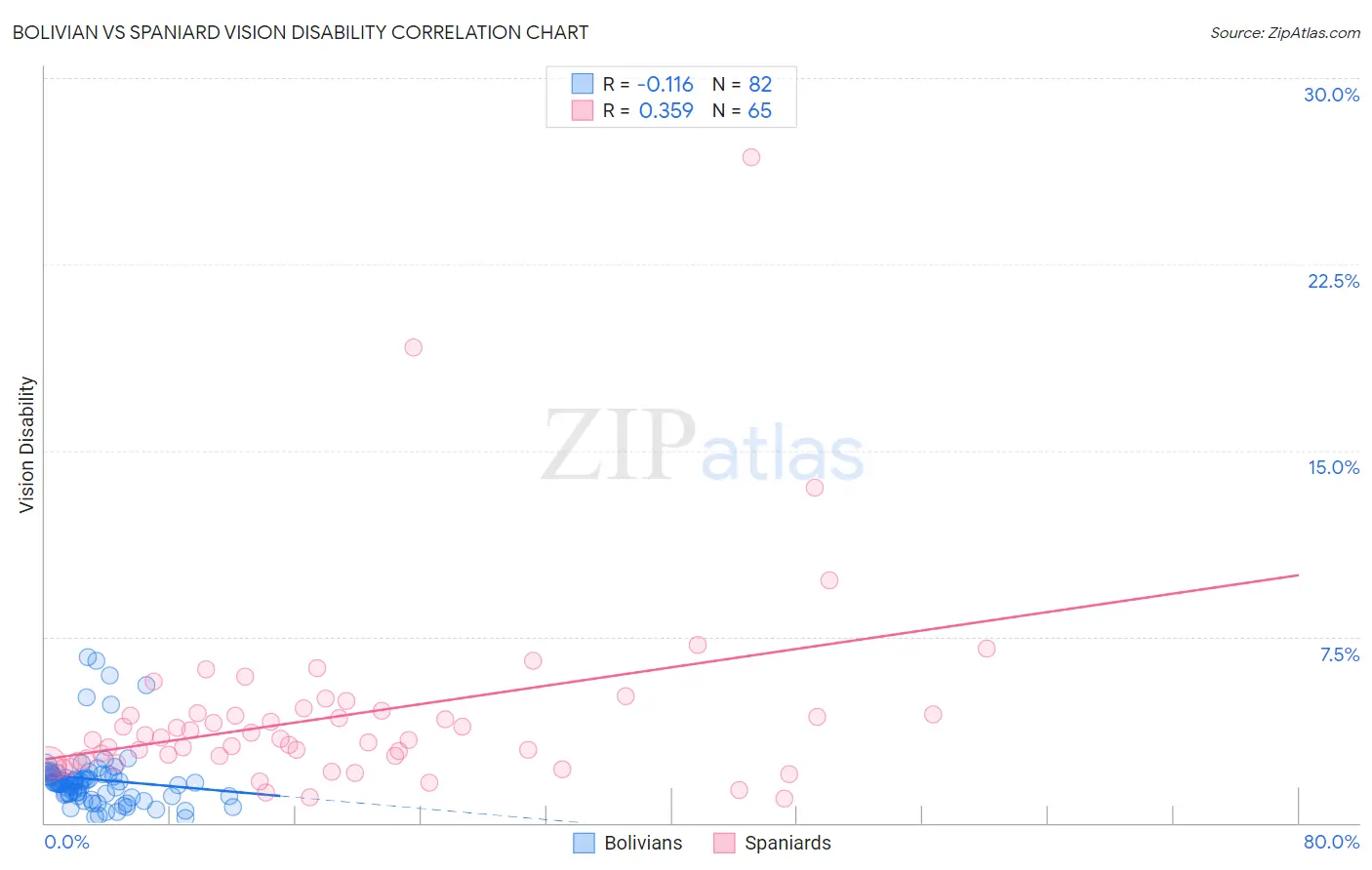 Bolivian vs Spaniard Vision Disability