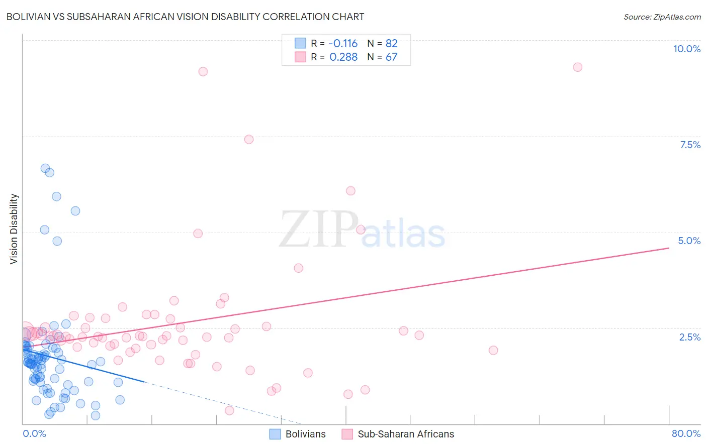 Bolivian vs Subsaharan African Vision Disability