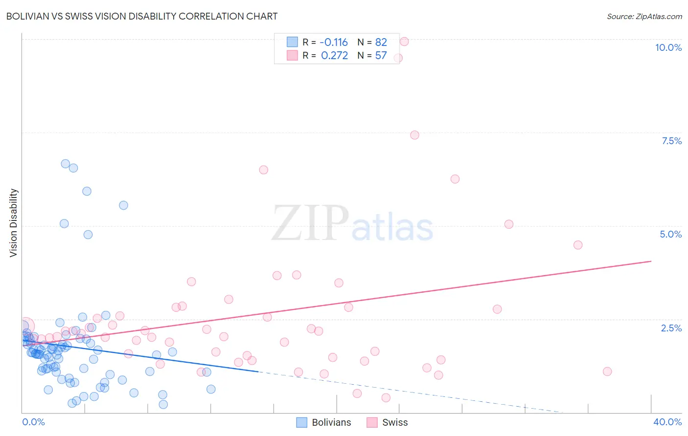 Bolivian vs Swiss Vision Disability
