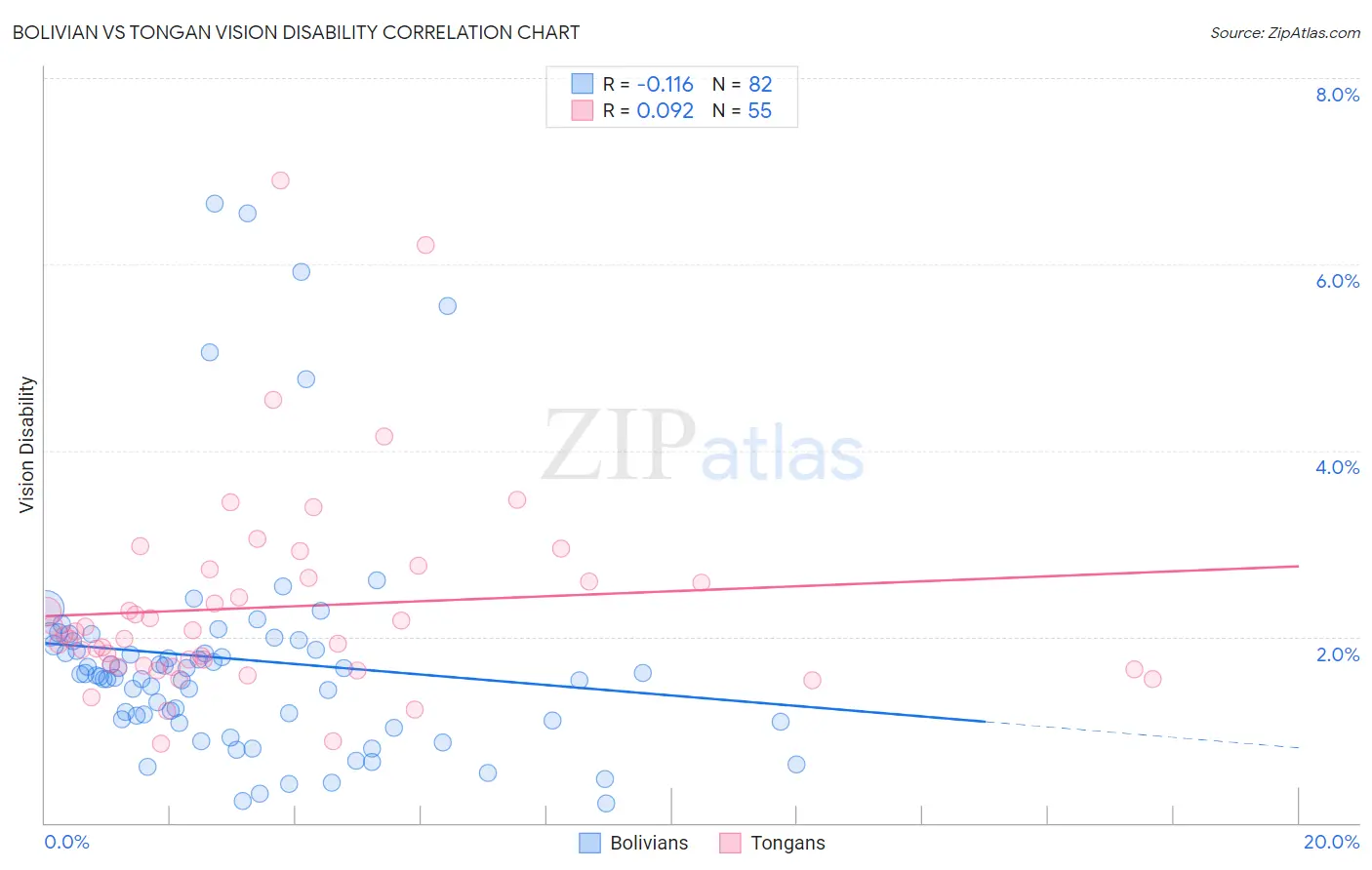 Bolivian vs Tongan Vision Disability