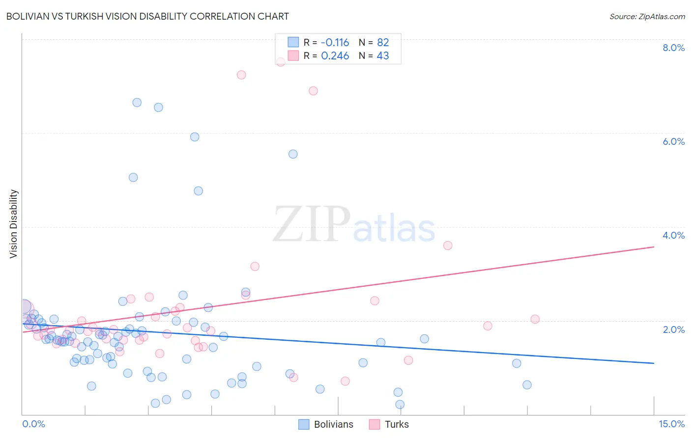 Bolivian vs Turkish Vision Disability