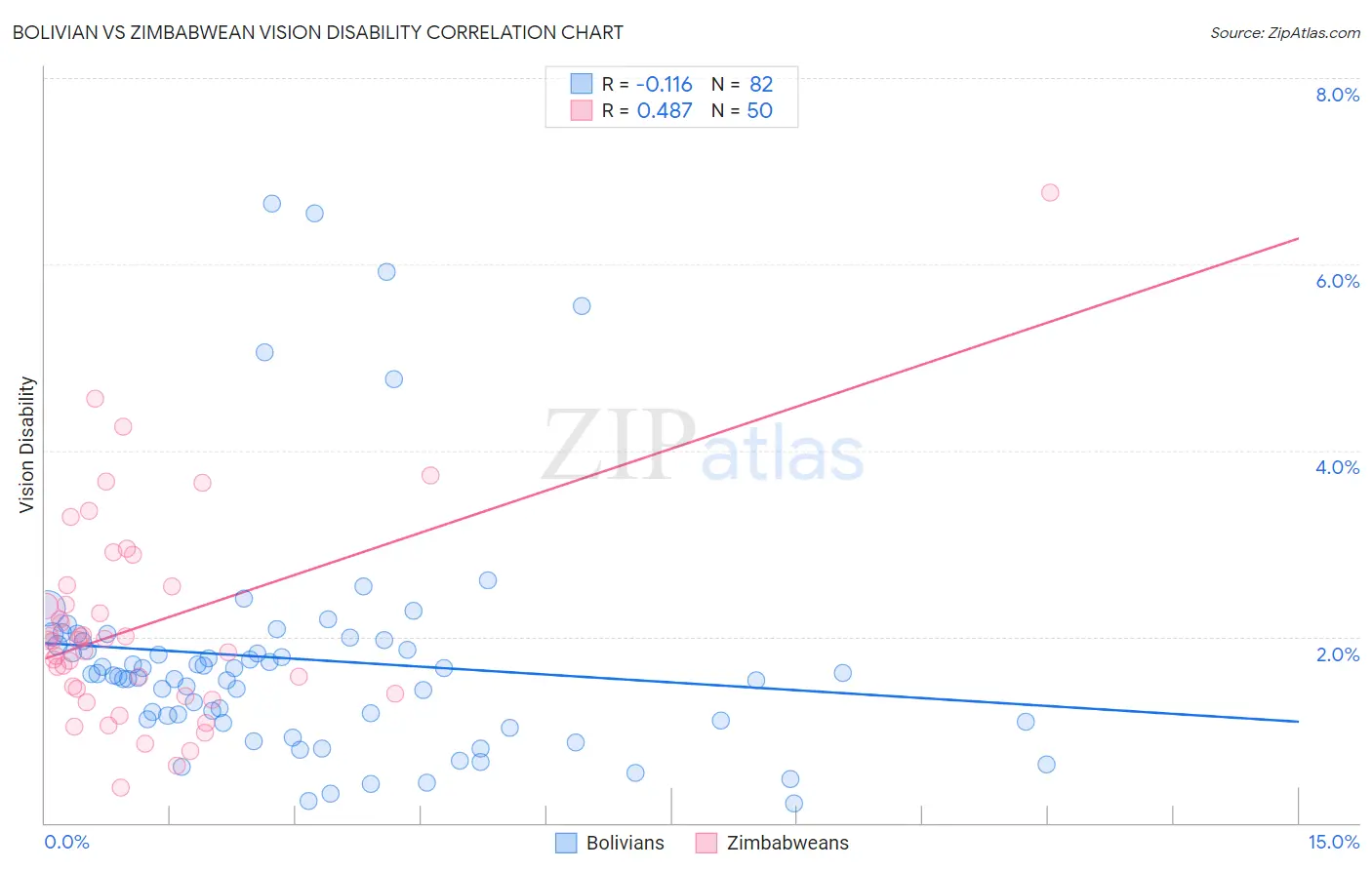 Bolivian vs Zimbabwean Vision Disability