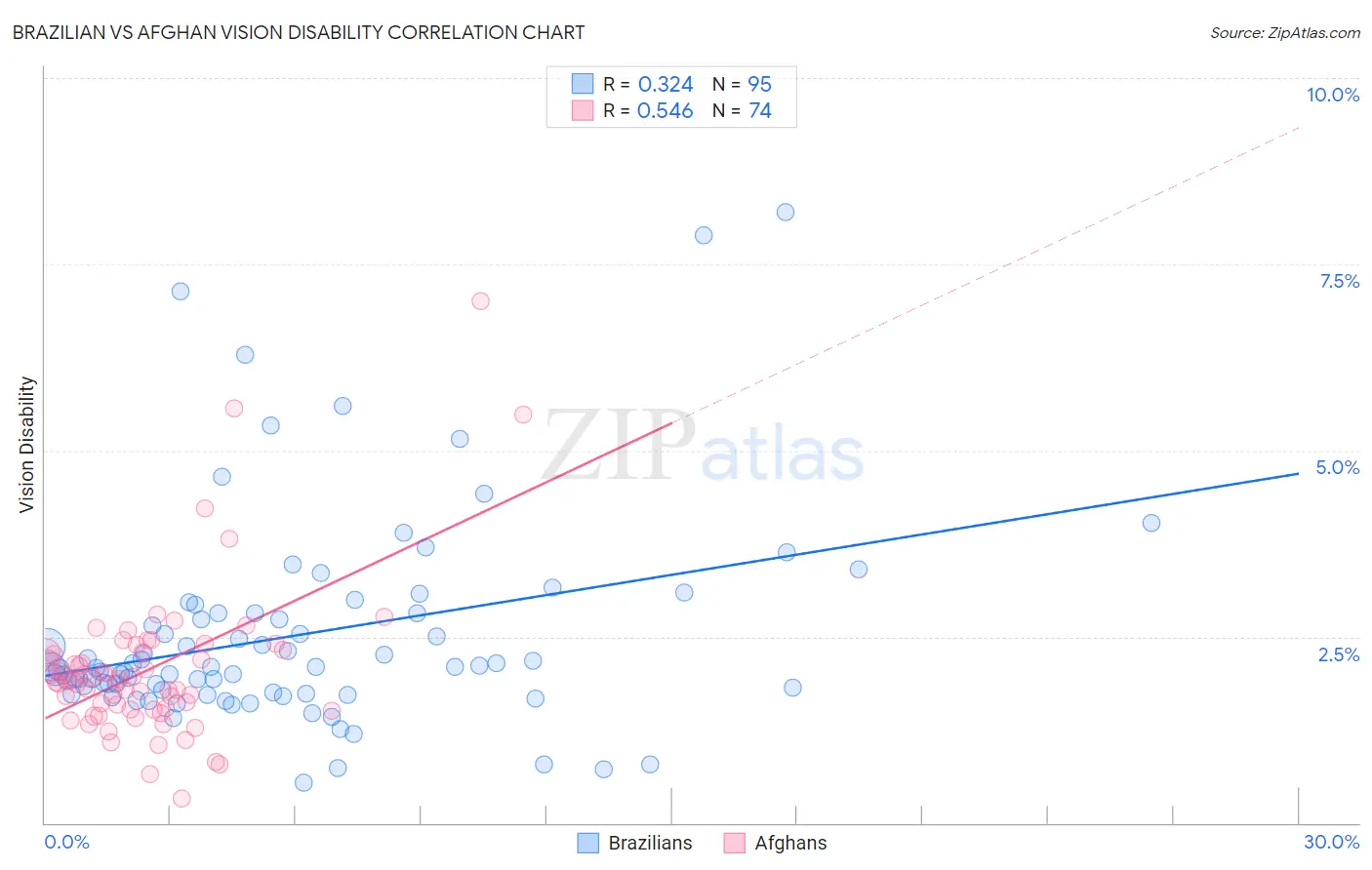Brazilian vs Afghan Vision Disability