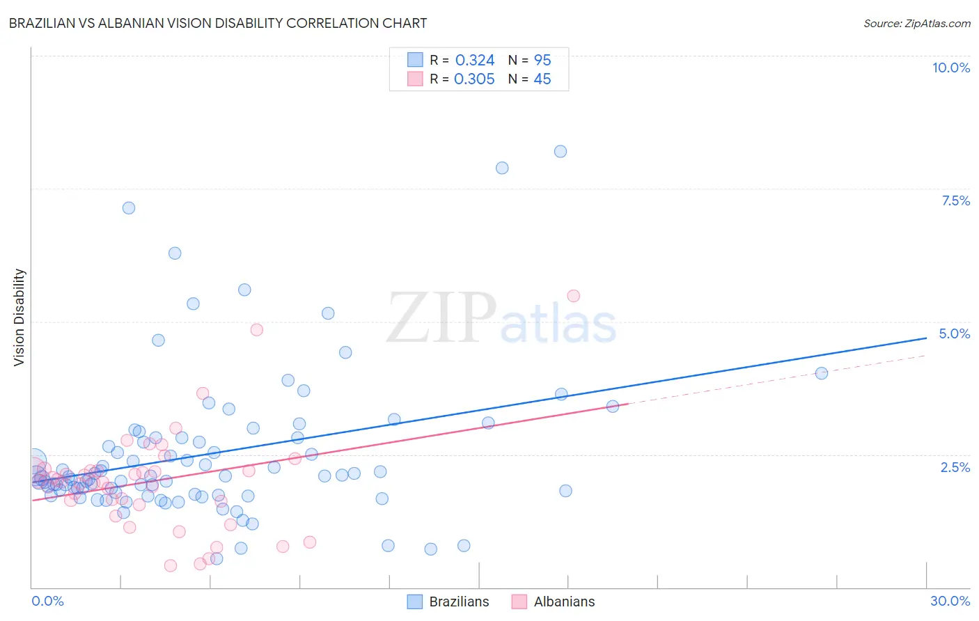 Brazilian vs Albanian Vision Disability