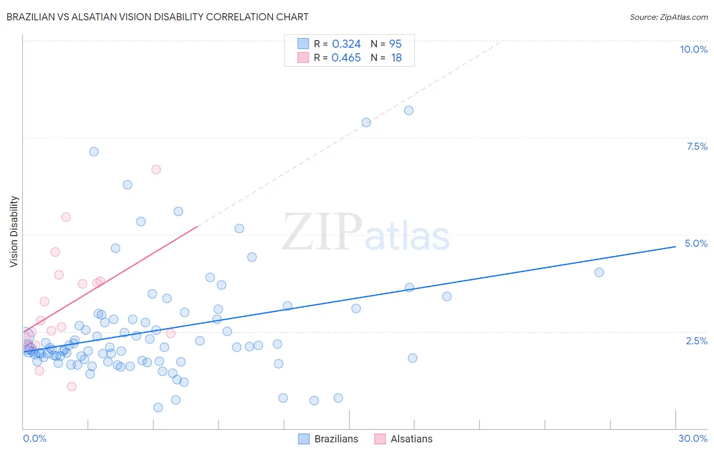 Brazilian vs Alsatian Vision Disability