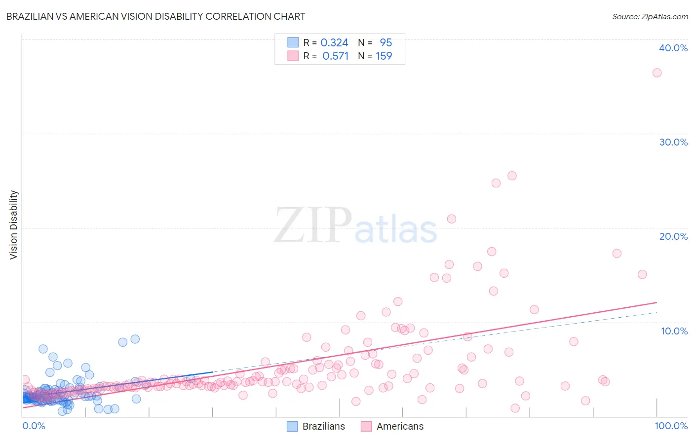 Brazilian vs American Vision Disability