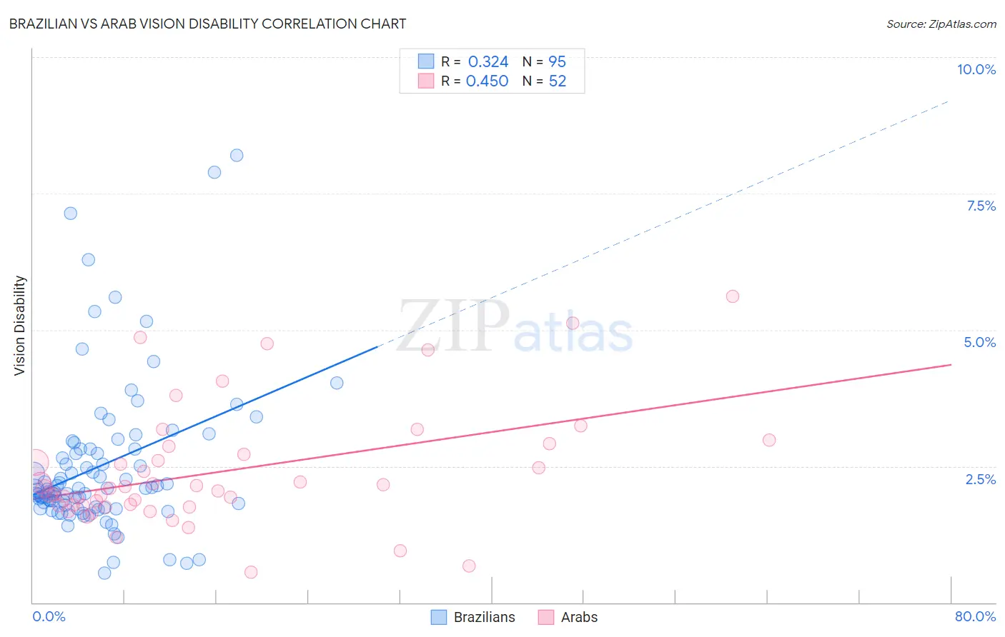 Brazilian vs Arab Vision Disability