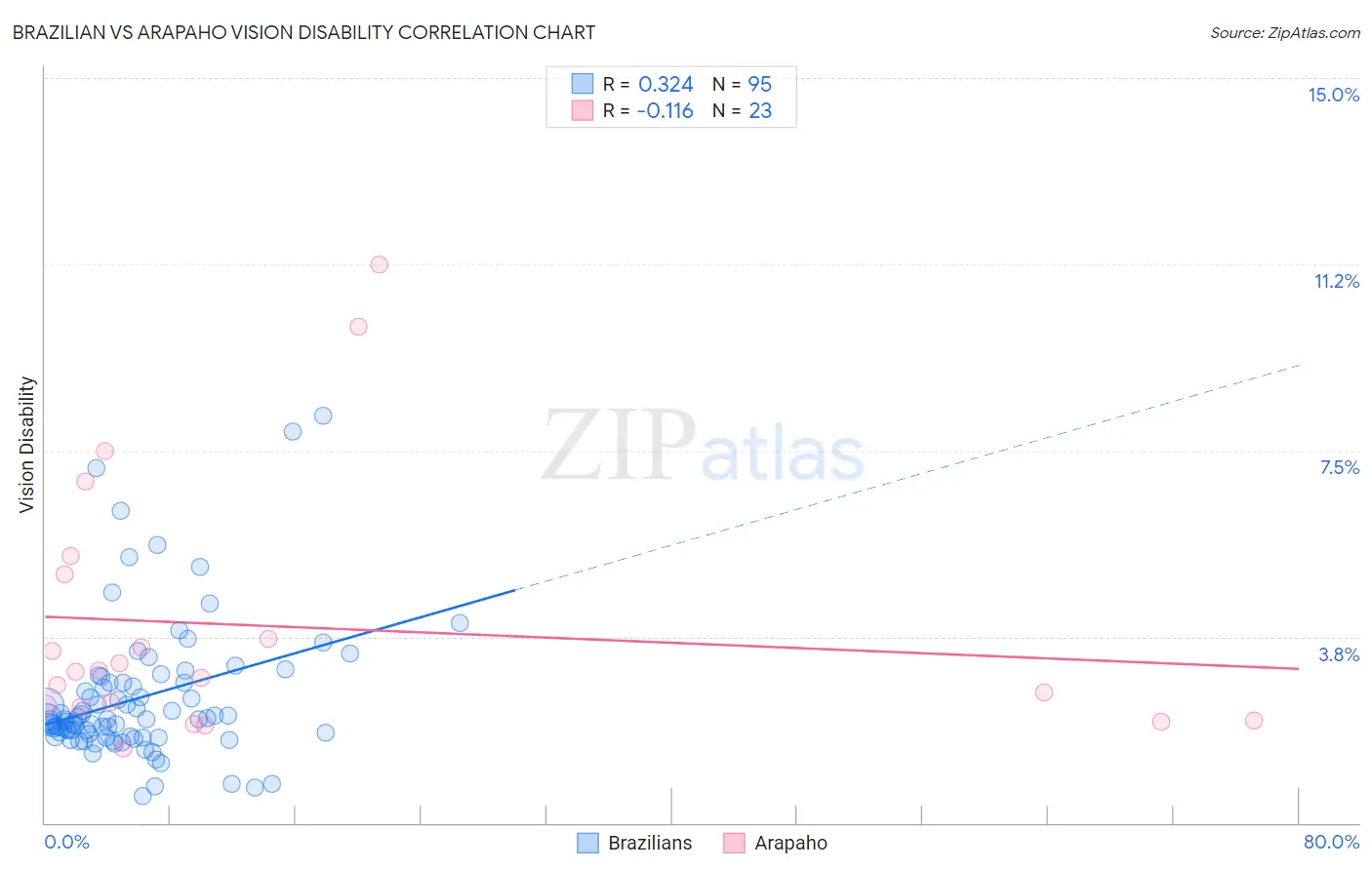 Brazilian vs Arapaho Vision Disability