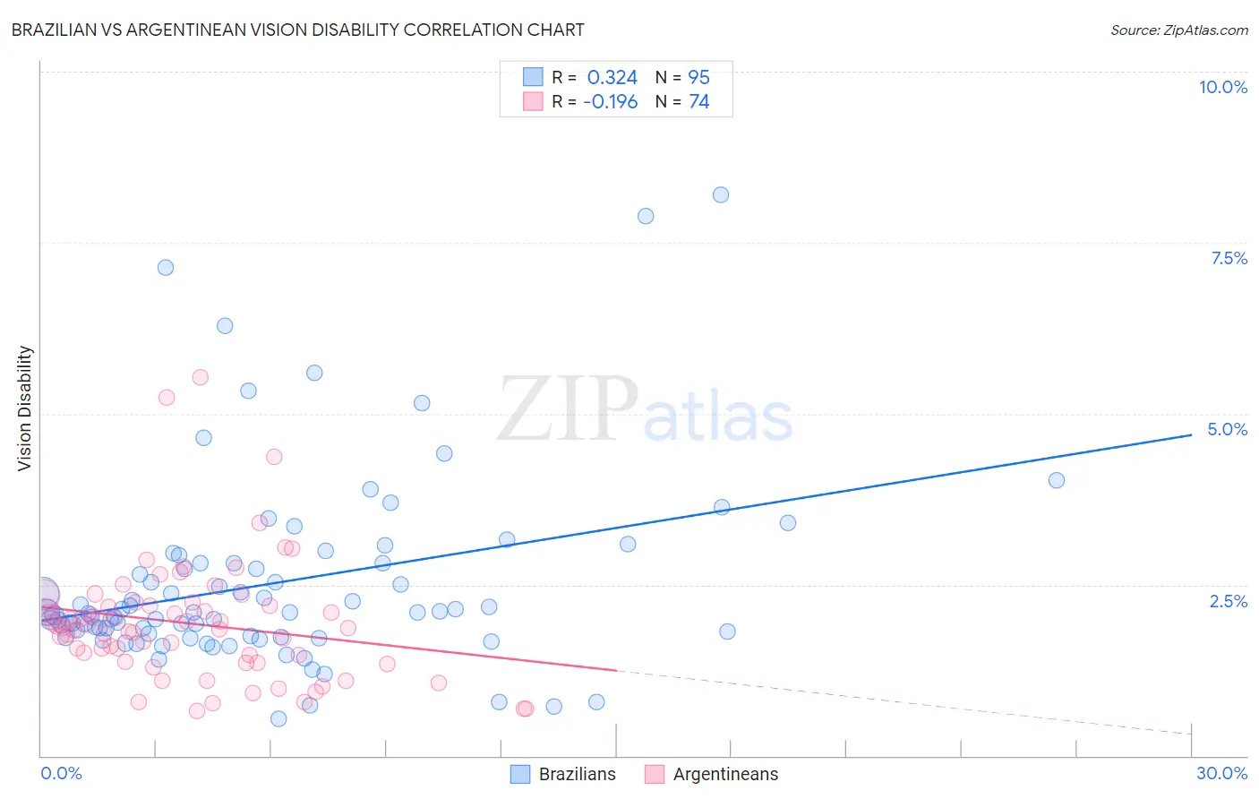Brazilian vs Argentinean Vision Disability