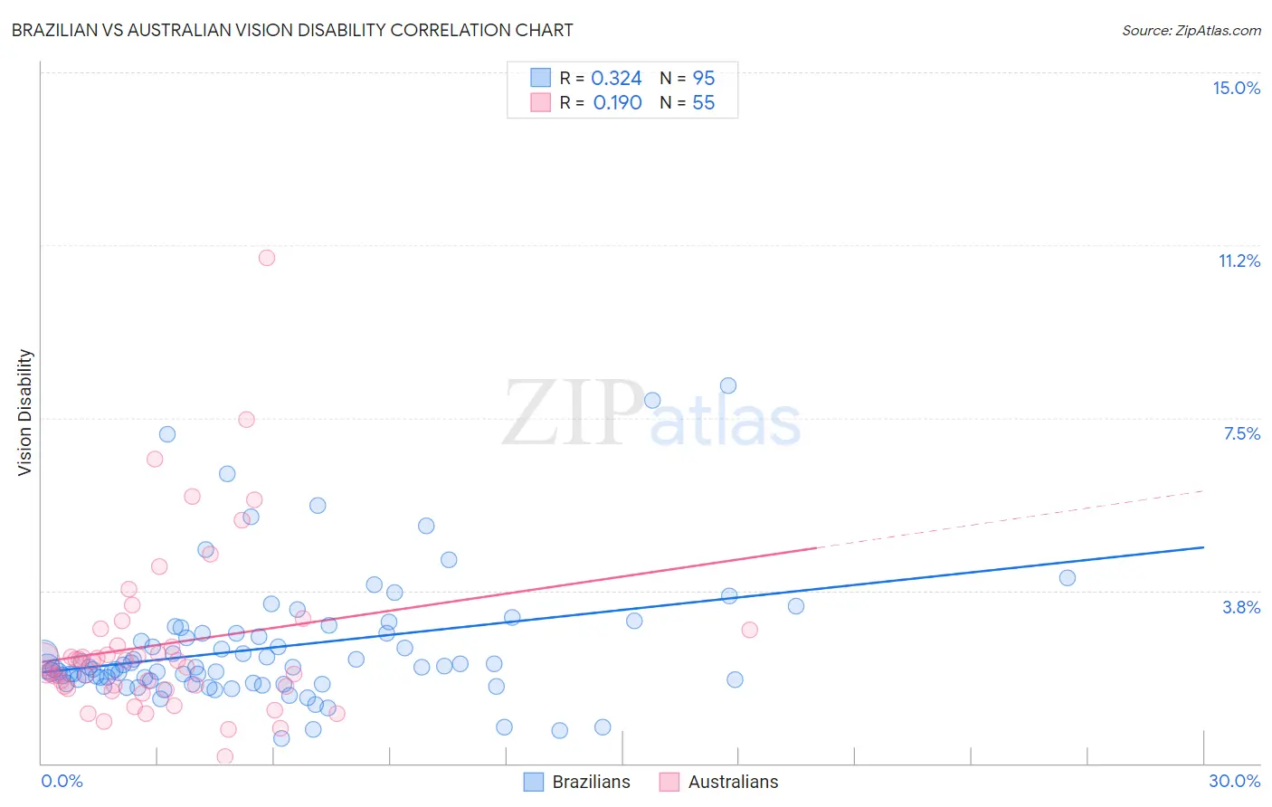 Brazilian vs Australian Vision Disability