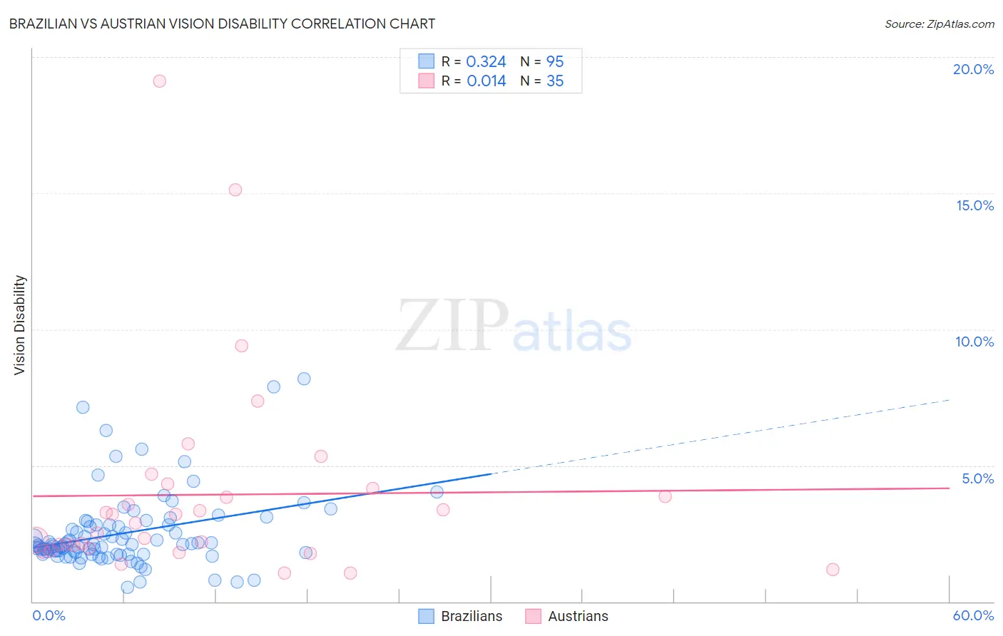 Brazilian vs Austrian Vision Disability