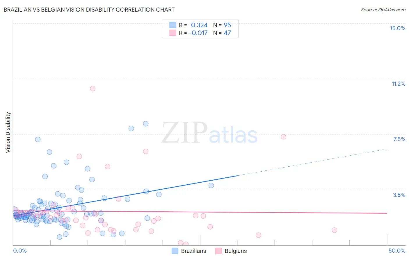 Brazilian vs Belgian Vision Disability
