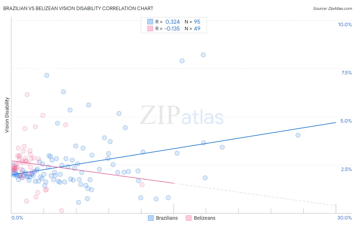 Brazilian vs Belizean Vision Disability