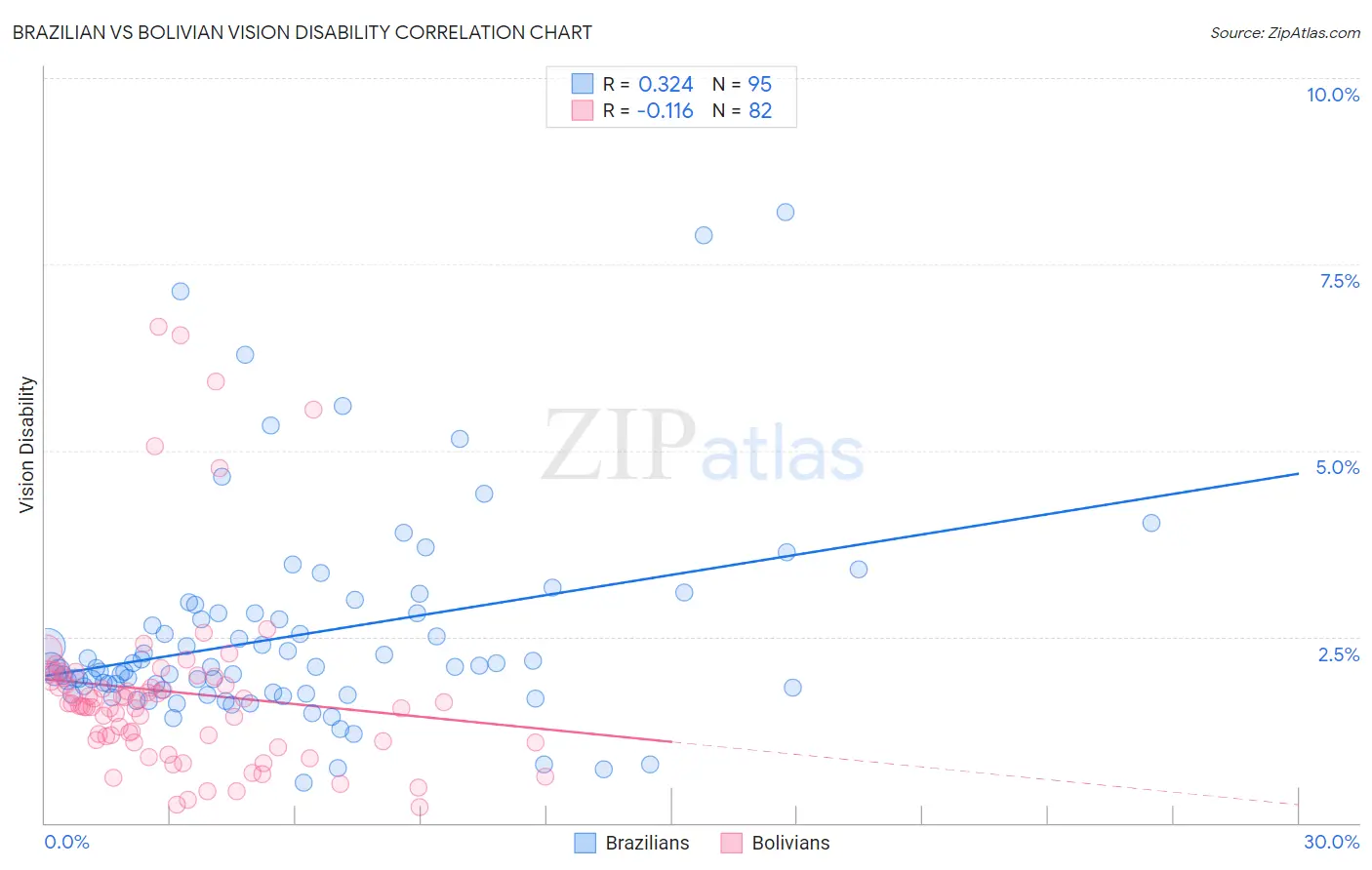 Brazilian vs Bolivian Vision Disability