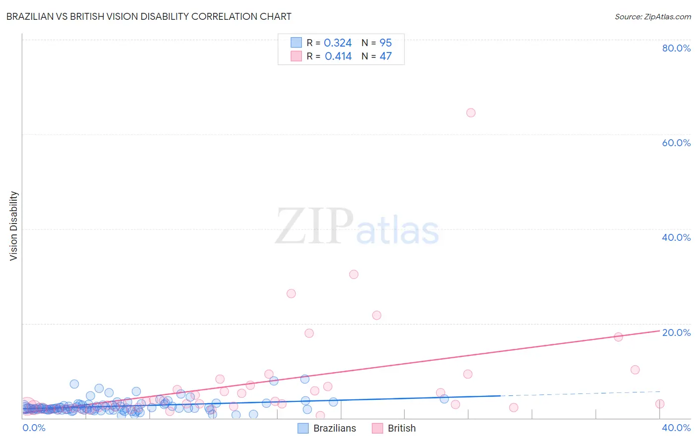 Brazilian vs British Vision Disability