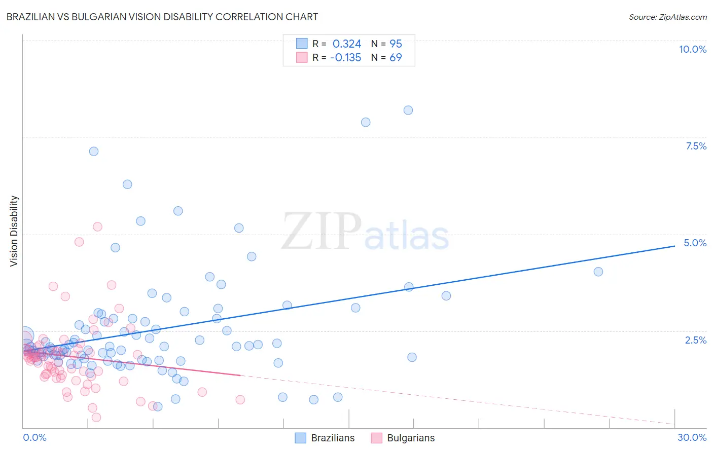 Brazilian vs Bulgarian Vision Disability