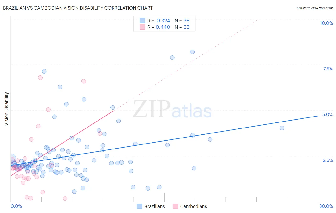 Brazilian vs Cambodian Vision Disability