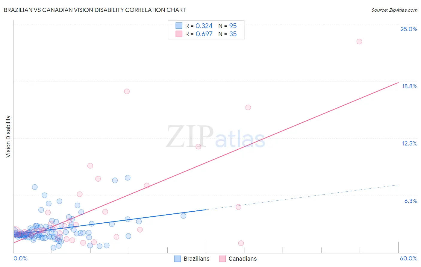 Brazilian vs Canadian Vision Disability