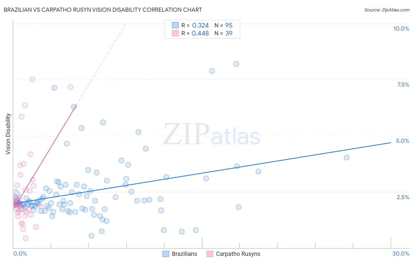 Brazilian vs Carpatho Rusyn Vision Disability