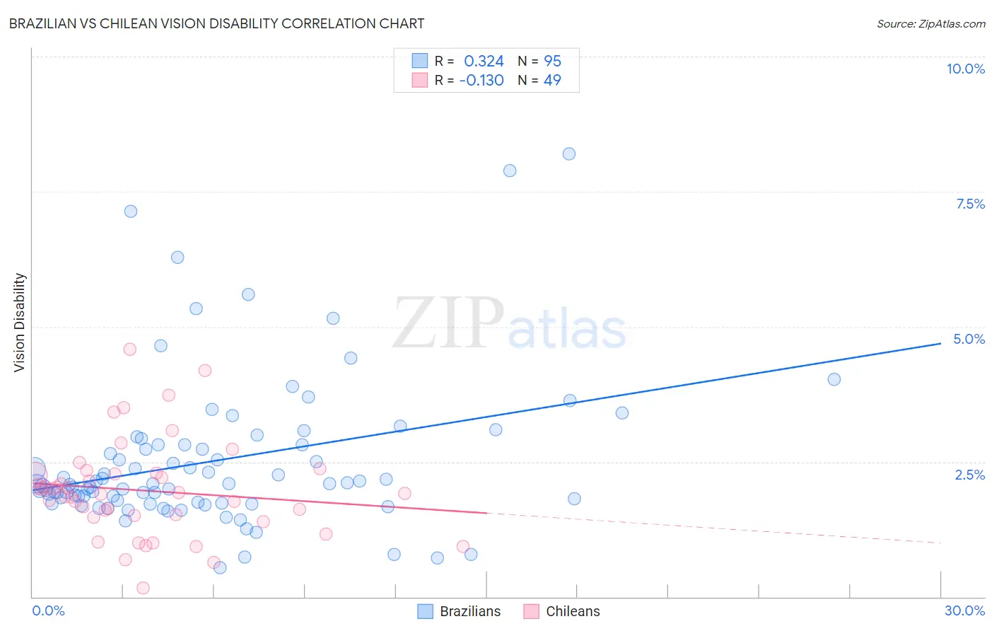 Brazilian vs Chilean Vision Disability