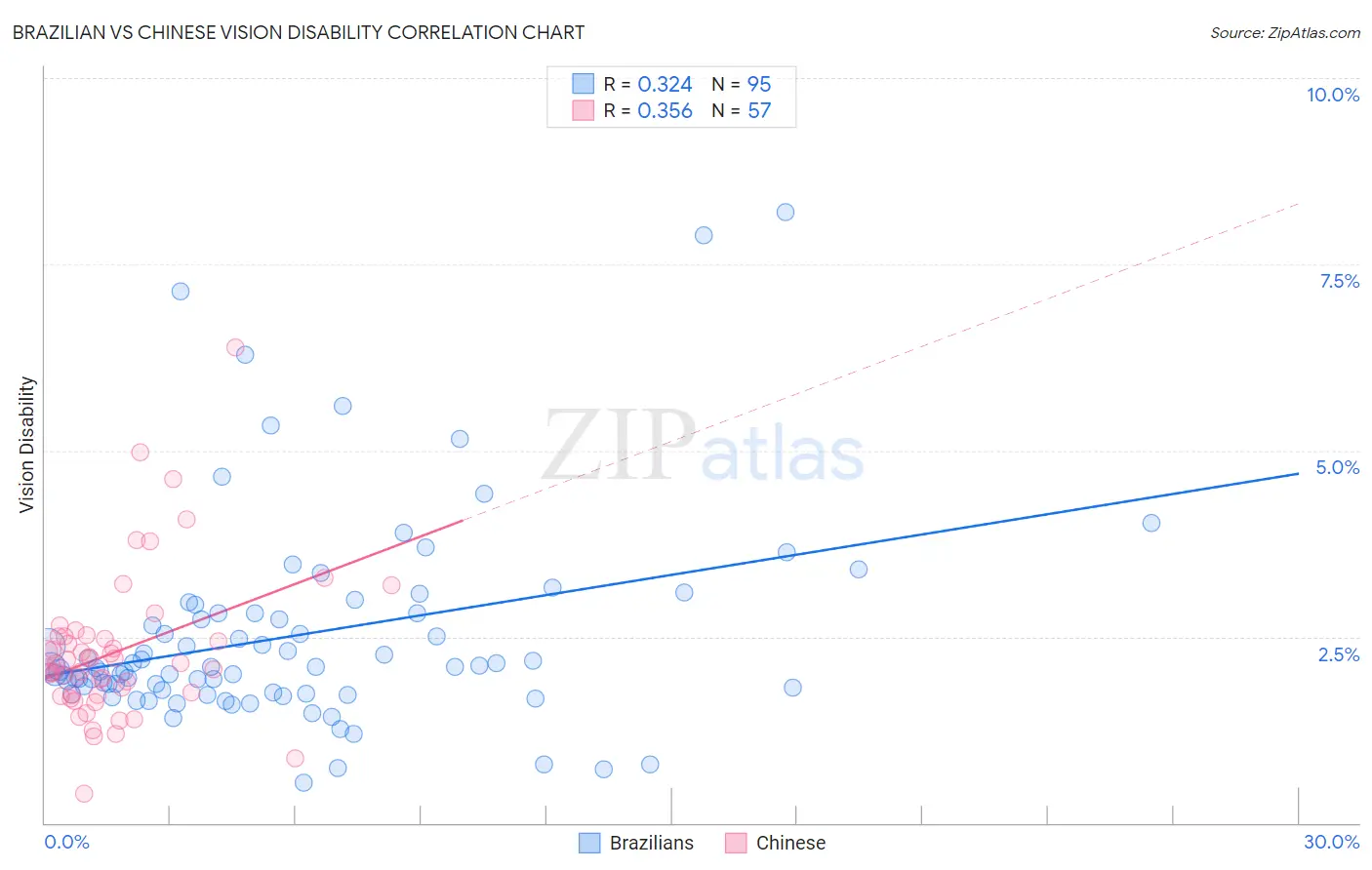 Brazilian vs Chinese Vision Disability