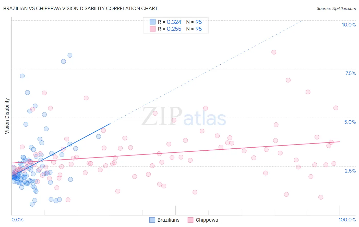 Brazilian vs Chippewa Vision Disability