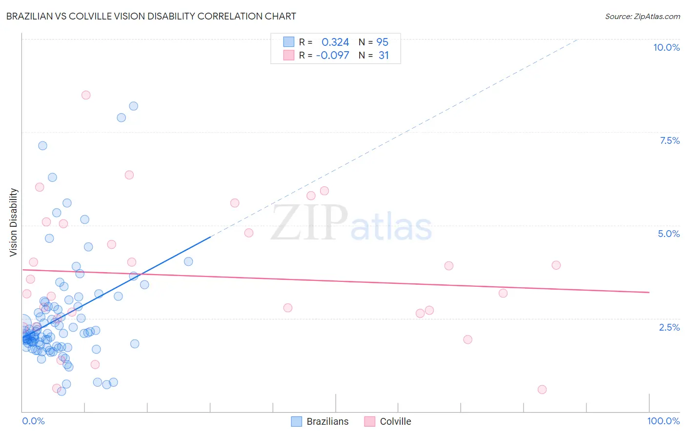 Brazilian vs Colville Vision Disability