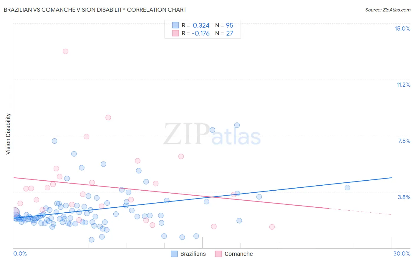 Brazilian vs Comanche Vision Disability