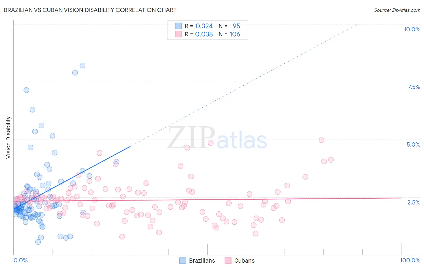 Brazilian vs Cuban Vision Disability