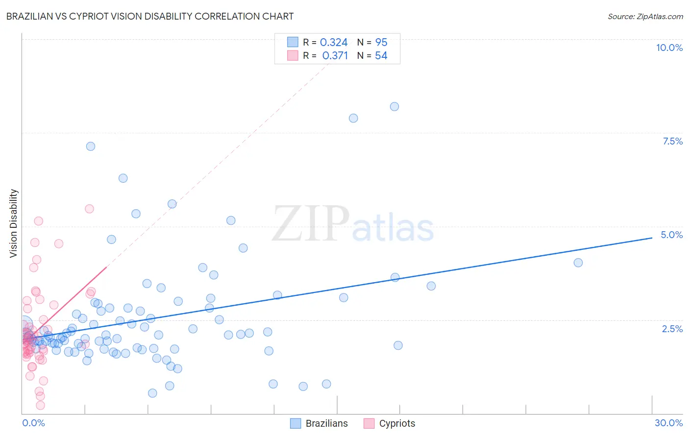 Brazilian vs Cypriot Vision Disability