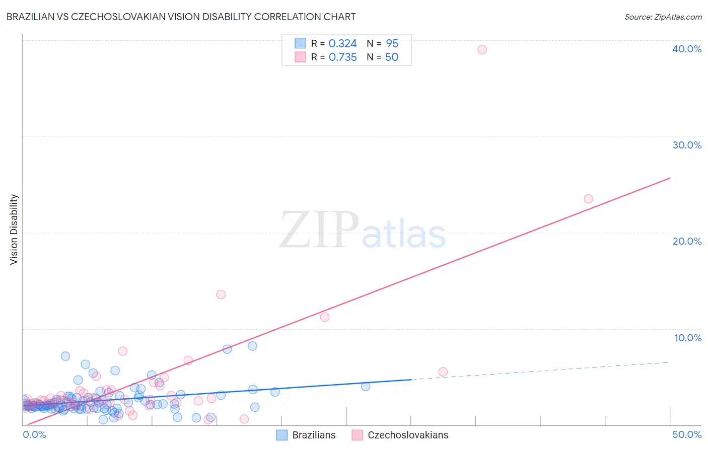 Brazilian vs Czechoslovakian Vision Disability