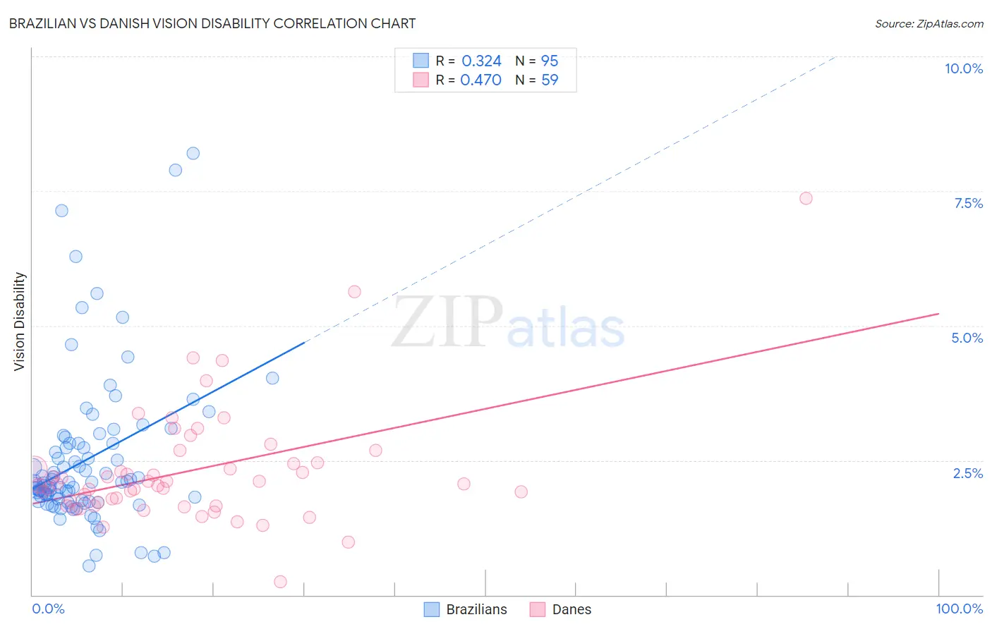 Brazilian vs Danish Vision Disability