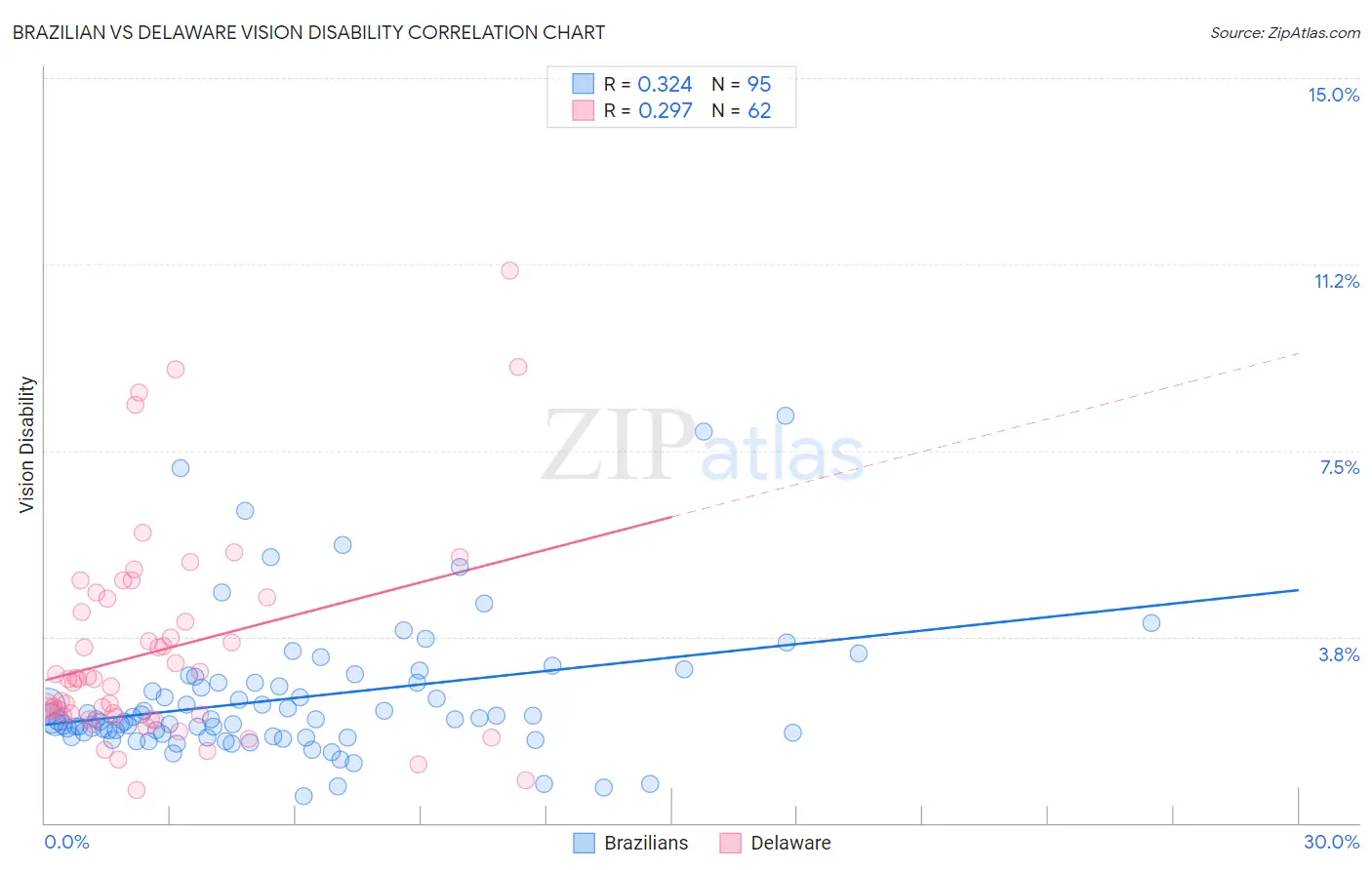 Brazilian vs Delaware Vision Disability