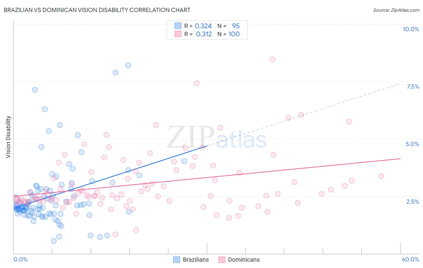 Brazilian vs Dominican Vision Disability