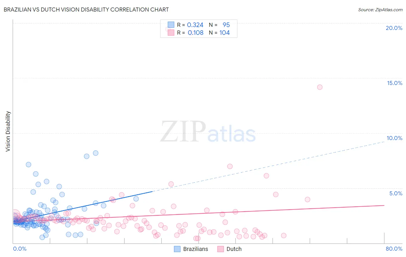 Brazilian vs Dutch Vision Disability