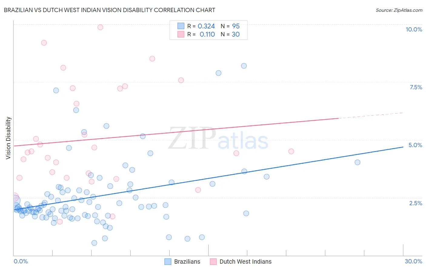 Brazilian vs Dutch West Indian Vision Disability