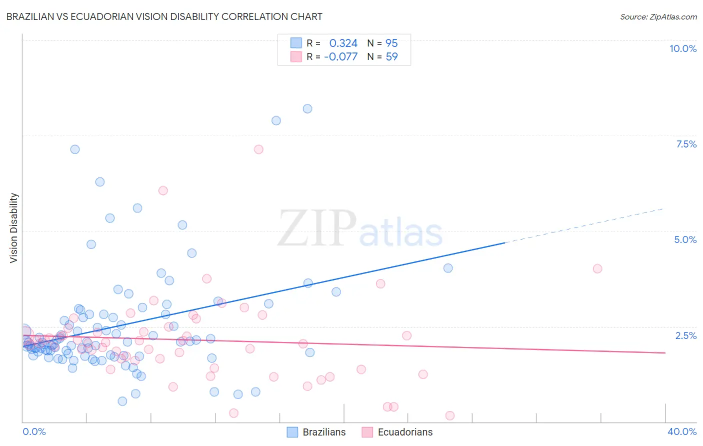 Brazilian vs Ecuadorian Vision Disability