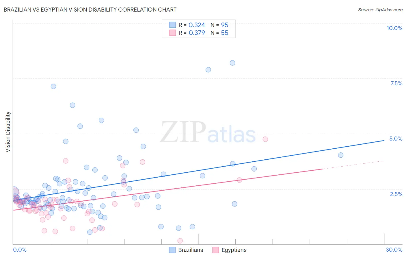 Brazilian vs Egyptian Vision Disability