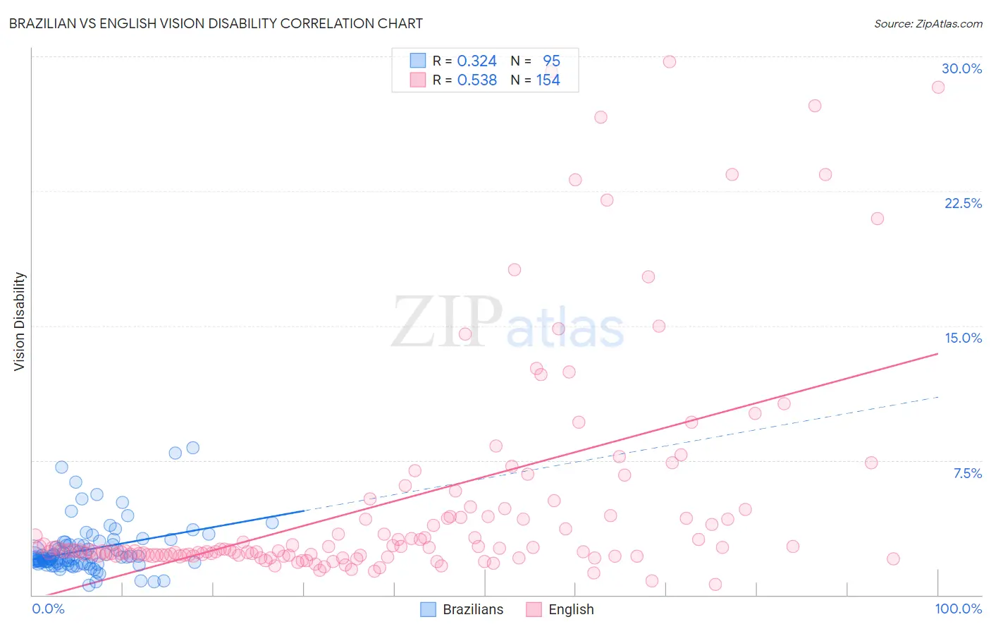 Brazilian vs English Vision Disability