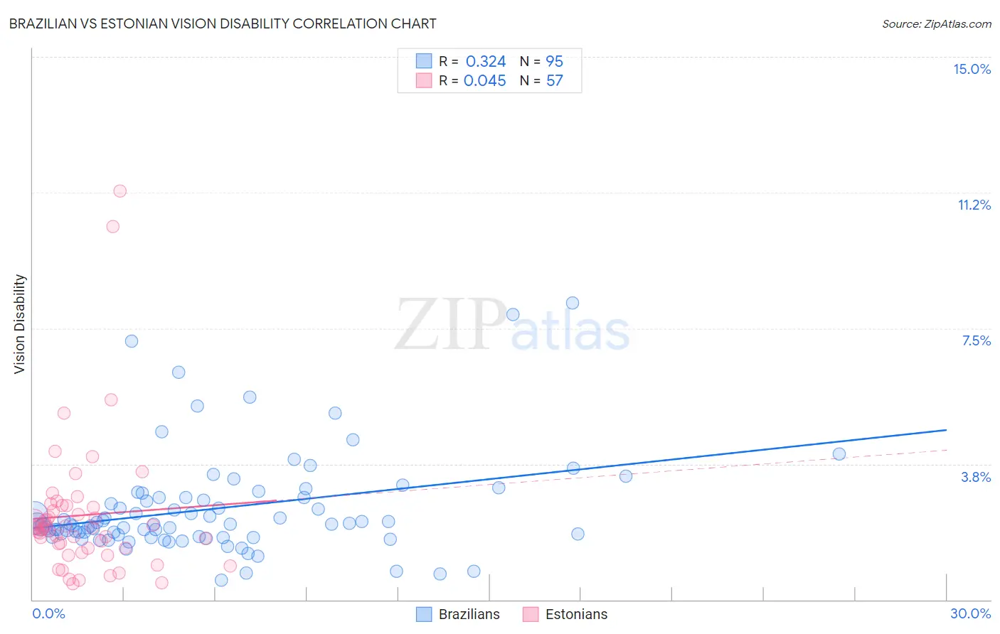 Brazilian vs Estonian Vision Disability