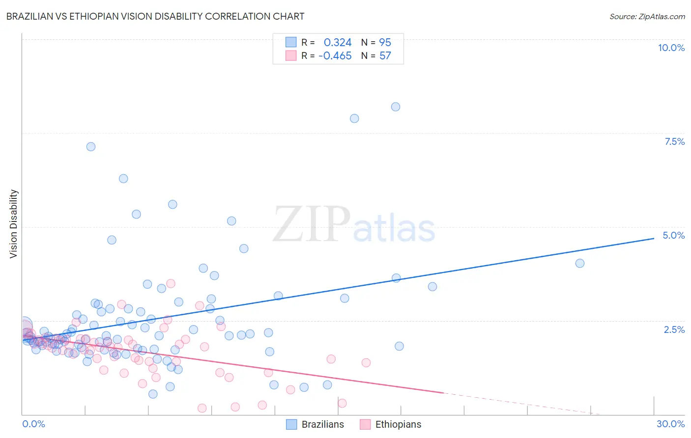 Brazilian vs Ethiopian Vision Disability