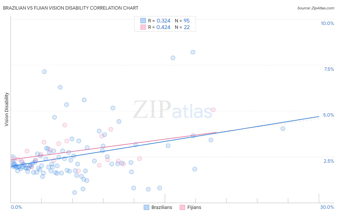 Brazilian vs Fijian Vision Disability